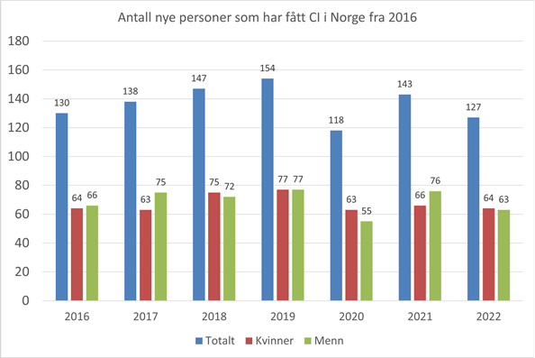 Graf som viser antall nye personer som har fått CI i Norge fra 2016