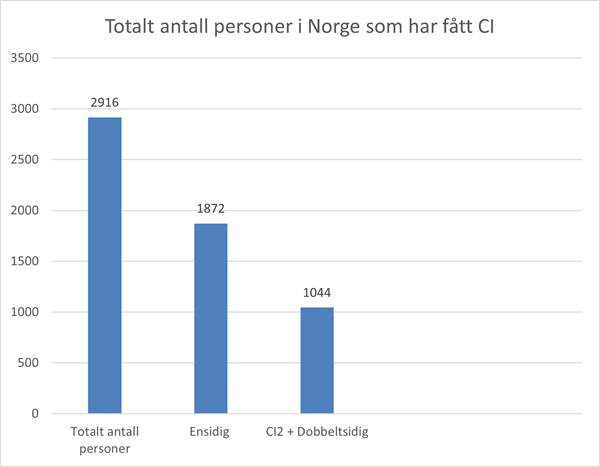 Graf som viser totalt antall personer som har fått CI