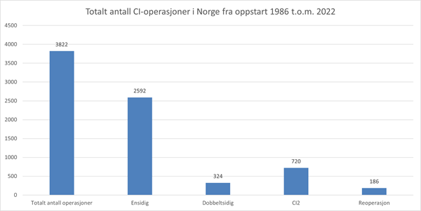 Graf som viser totalt antall CI-operasjoner 1986-2022