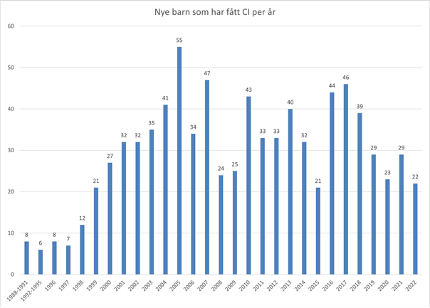 Graf som viser antall nye barn som har fått CI per år