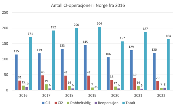 Graf som viser antal CI-operasjoner i Norge fra 2016