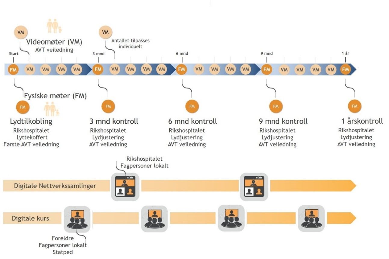 Diagram av modell for nasjonal hørselshabiliteringspakke
